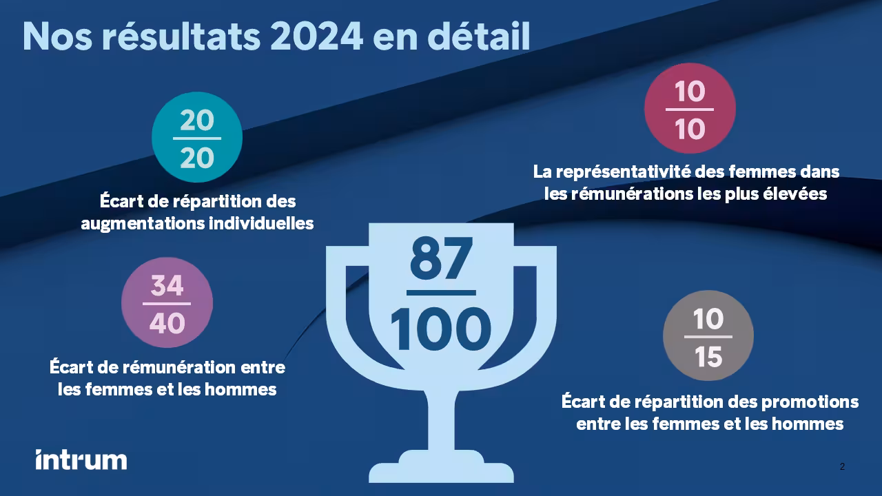 Index Égalité Professionnelle Femmes Hommes 2025 Intrum Corporate (2)